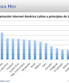 América Latina uso de Internet y redes sociales