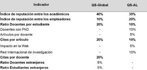 Cuáles son los 6 Indicadores usados por QS World University Rankings